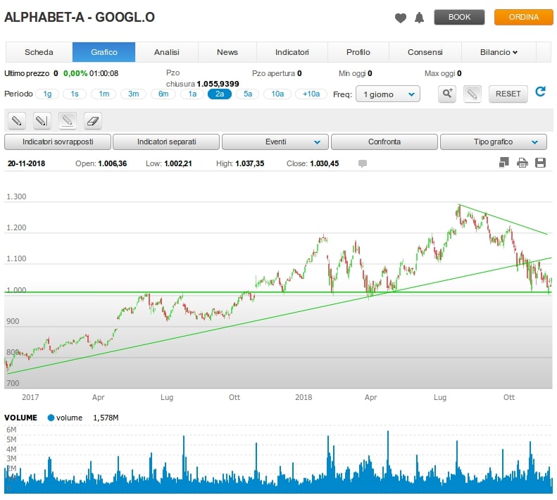  azioni google alphabet analisi tecnica e andamento