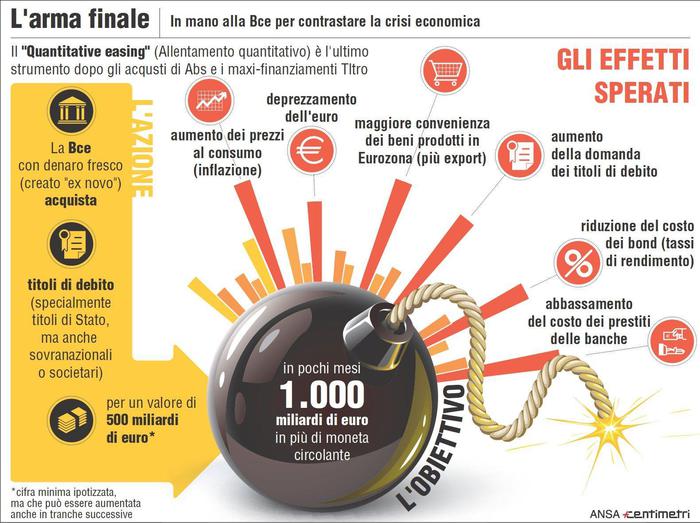 esempio effetto del quantitative easing