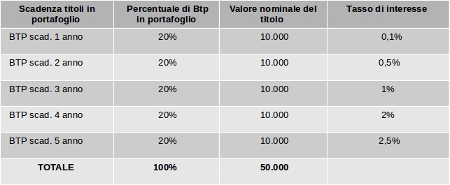 strategia Btp 1° anno: suddivisione del capitale in 5 quote identiche