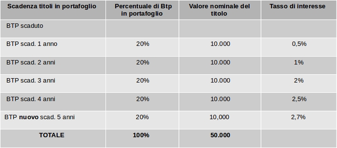 strategia Btp 2° anno: il titolo scaduto viene sostituito con uno con scadenza a 5 anni