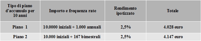 piano d'accumulo confronto tra diverse scadenze