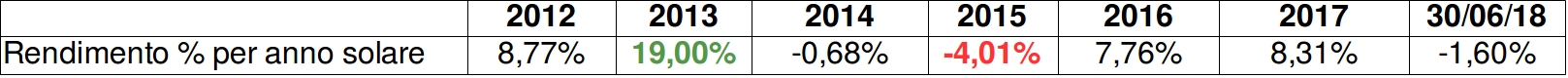 rendimento fondo trading anima
